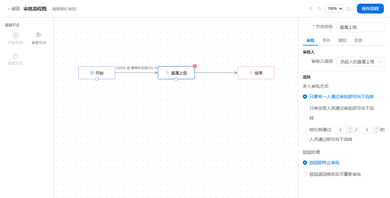 审批流程图：开始、直属上级、结束三个节点连成一条审批链路，选中节点后在右侧设置审批人、多人审批方式和驳回后怎么办