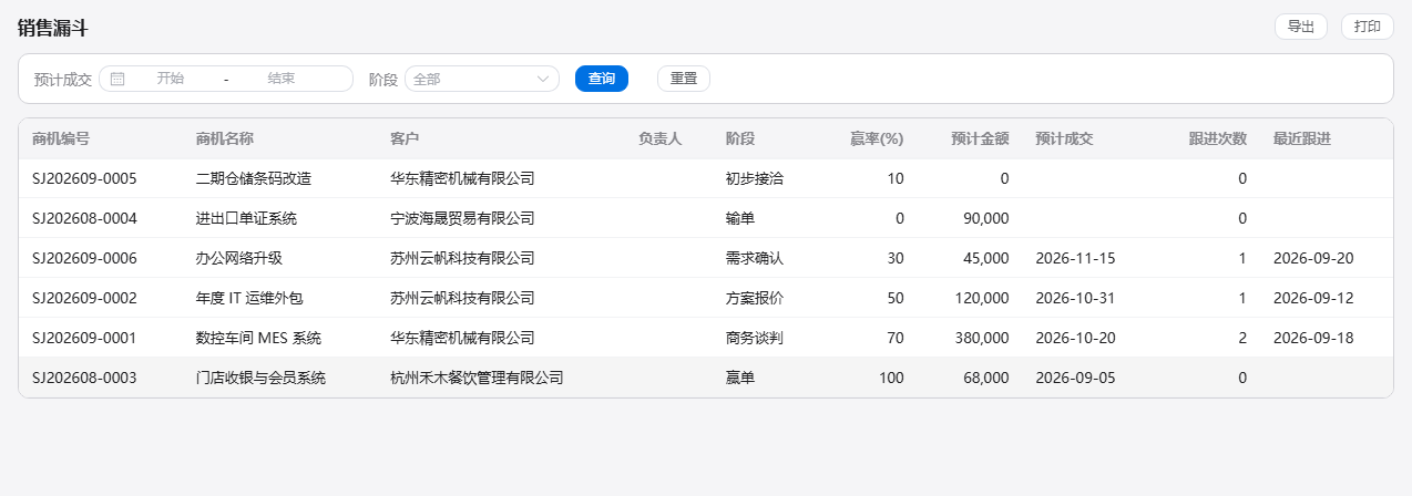 销售漏斗报表运行页：上方按预计成交日期和阶段筛选，表格列出商机、客户、阶段、赢率与预计金额，右上角可导出和打印